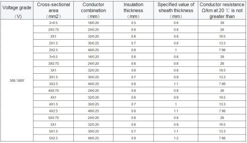 PVC insulation electrical wire Chinese Best Exporter